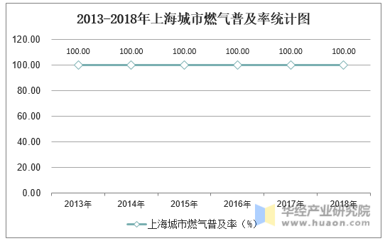 2013-2018年上海城市燃气普及率统计图