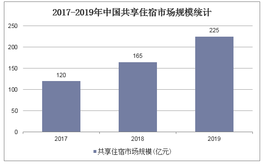 2017-2019年中国共享住宿市场规模统计