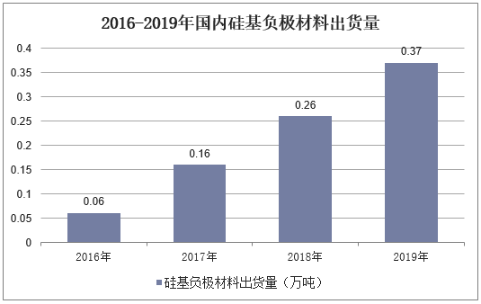 2016-2019年国内硅基负极材料出货量