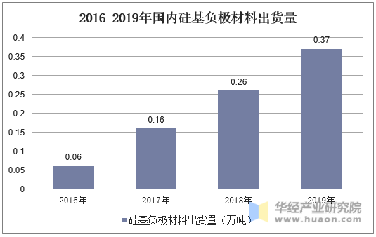 2016-2019年国内硅基负极材料出货量