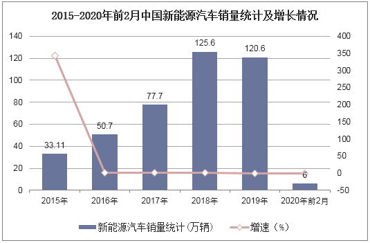 2015-2020年前2月中国新能源汽车销量统计及增长情况