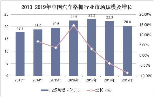 2013-2019年中国汽车格栅行业市场规模及增长