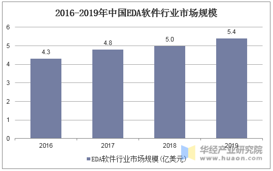 2016-2019年中国EDA软件行业市场规模
