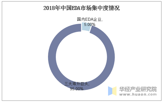 2018年中国EDA市场集中度情况