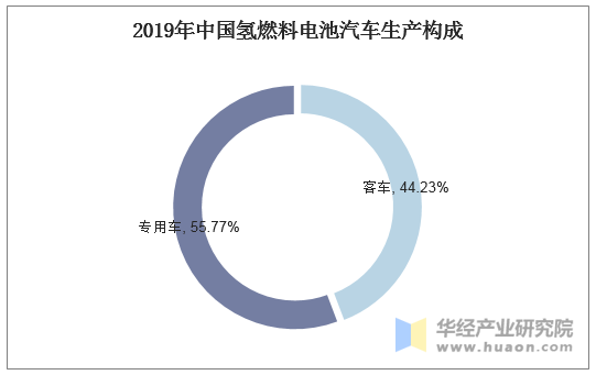 2019年中国氢燃料电池汽车生产构成