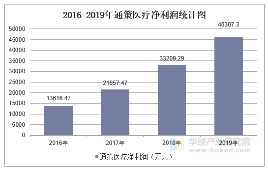 2016-2019年通策医疗净利润统计图