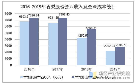 2016-2019年香梨股份营业收入及营业成本统计