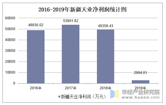 2016-2019年新疆天业净利润统计图