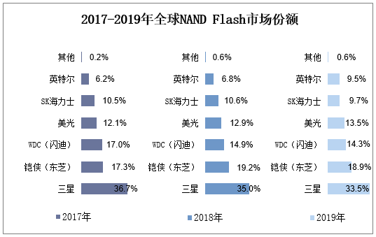 2017-2019年全球NAND Flash市场份额