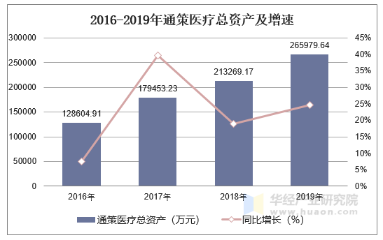 2016-2019年通策医疗总资产及增速