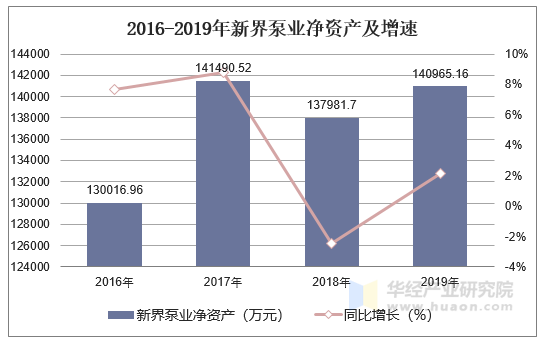 2016-2019年新界泵业净资产及增速