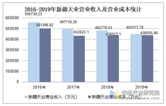 2016-2019年新疆天业营业收入及营业成本统计