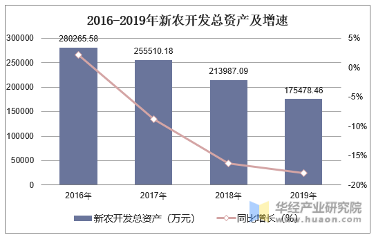 2016-2019年新农开发总资产及增速