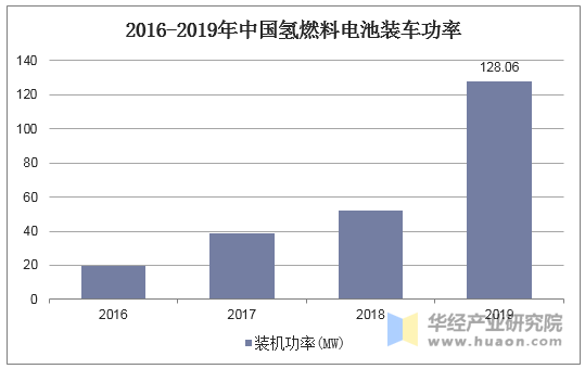 2016-2019年中国氢燃料电池装车功率