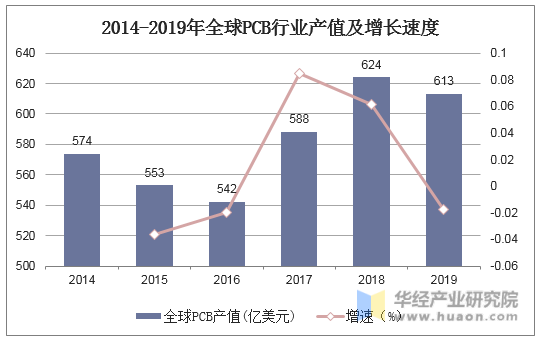 2014-2019年全球PCB行业产值及增长速度