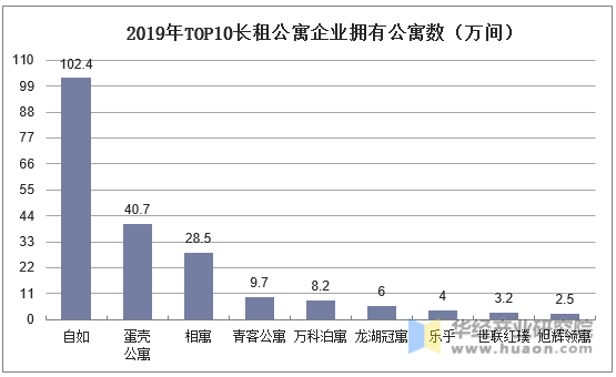 2019年TOP10长租公寓企业拥有公寓数量