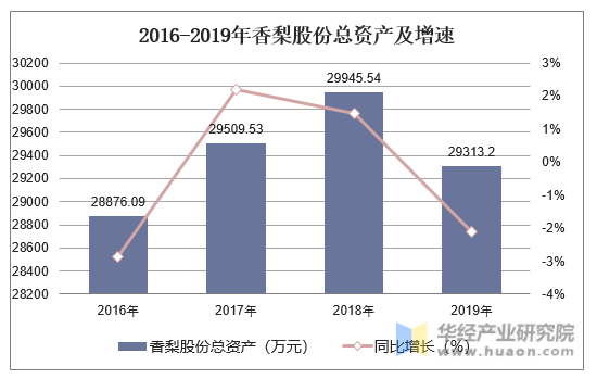 2016-2019年香梨股份总资产及增速