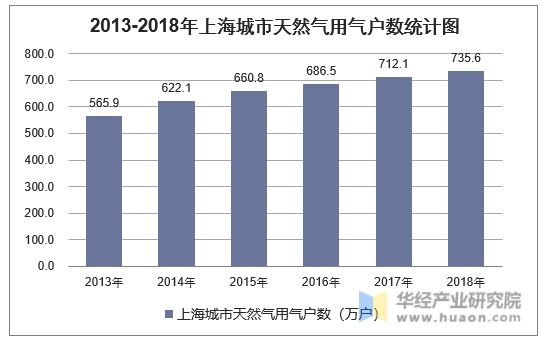2013-2018年上海城市天然气用气户数统计图