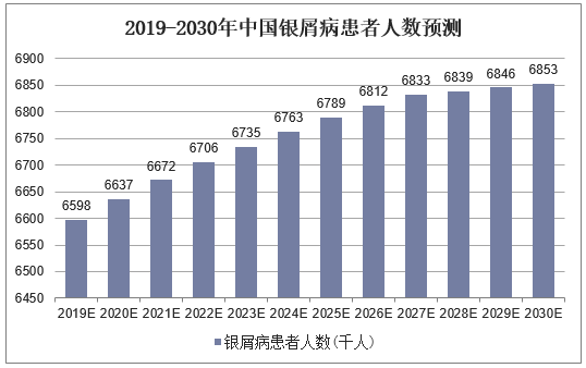 2019-2030年中国银屑病患者人数预测