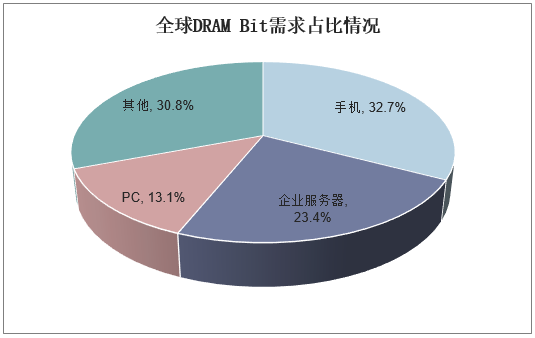 全球DRAM Bit需求占比情况