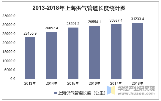 2013-2018年上海供气管道长度统计图