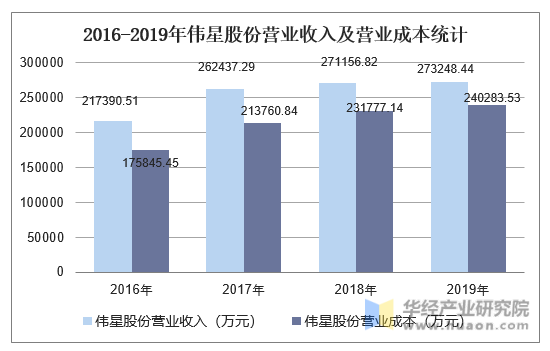 2016-2019年伟星股份营业收入及营业成本统计
