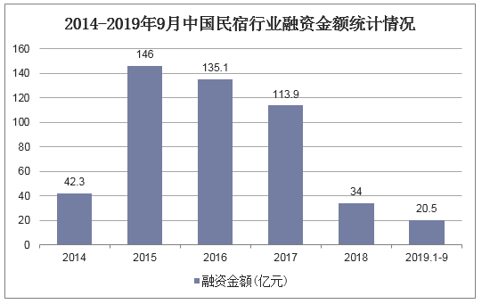 2014-2019年9月中国民宿行业融资金额统计情况