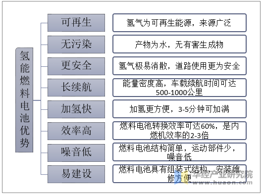 氢能燃料电池优势分析