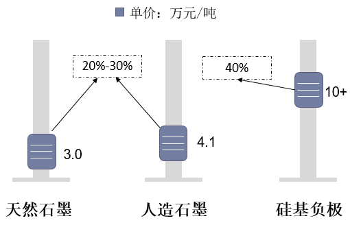 石墨类负极及硅基负极单价对比