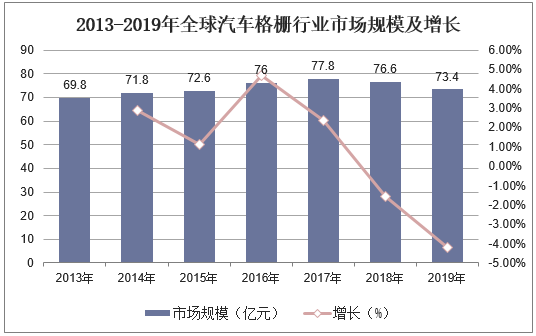 2013-2019年全球汽车格栅行业市场规模及增长