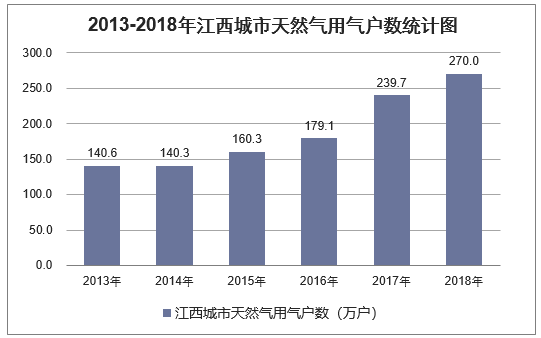 2013-2018年江西城市天然气用气户数统计图