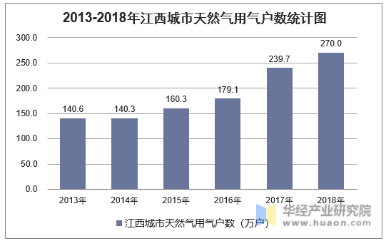 2013-2018年江西城市天然气用气户数统计图