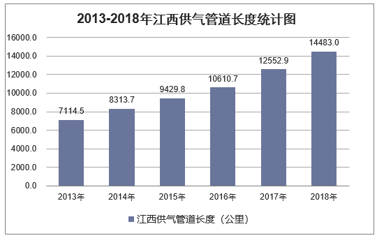 2013-2018年江西供气管道长度统计图