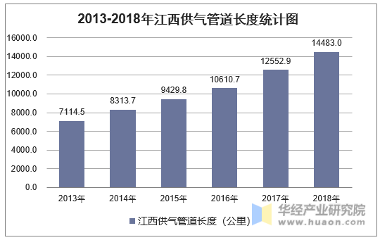 2013-2018年江西供气管道长度统计图