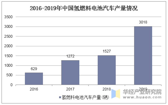 2016-2019年中国氢燃料电池汽车产量情况