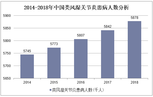 2014-2018年中国类风湿关节炎患病人数分析