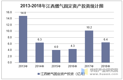 2013-2018年江西燃气固定资产投资统计图