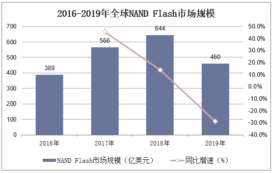 2016-2019年全球NANDFlash市场规模