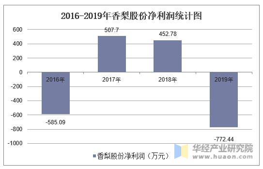 2016-2019年香梨股份净利润统计图