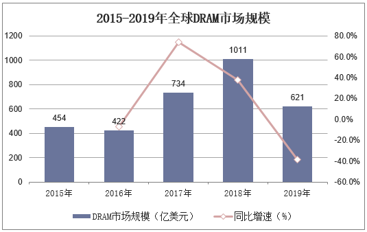 2015-2019年全球DRAM市场规模