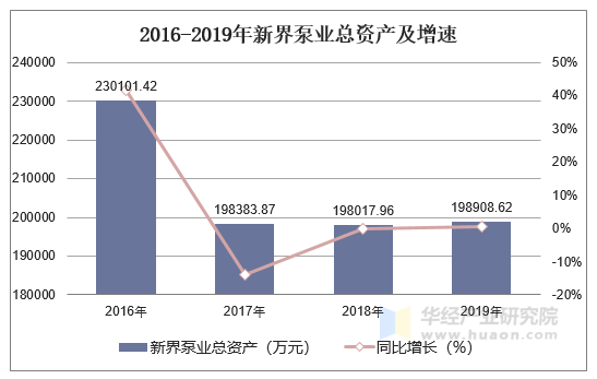 2016-2019年新界泵业总资产及增速