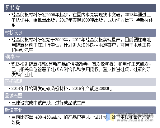 国内主要硅基负极材料厂商