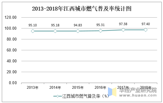 2013-2018年江西城市燃气普及率统计图