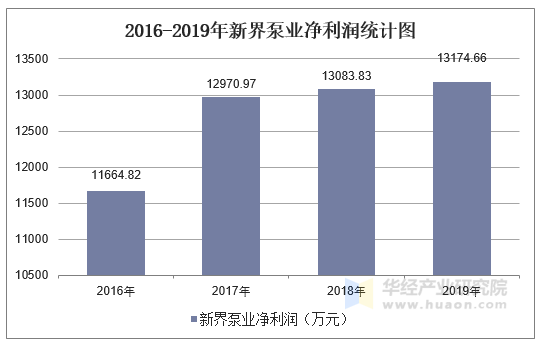 2016-2019年新界泵业净利润统计图