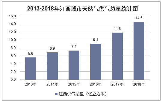 2013-2018年江西城市天然气供气总量统计图