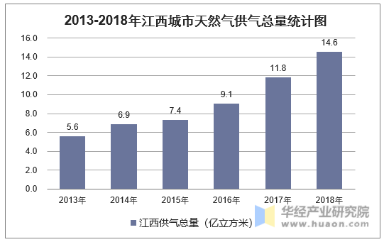2013-2018年江西城市天然气供气总量统计图