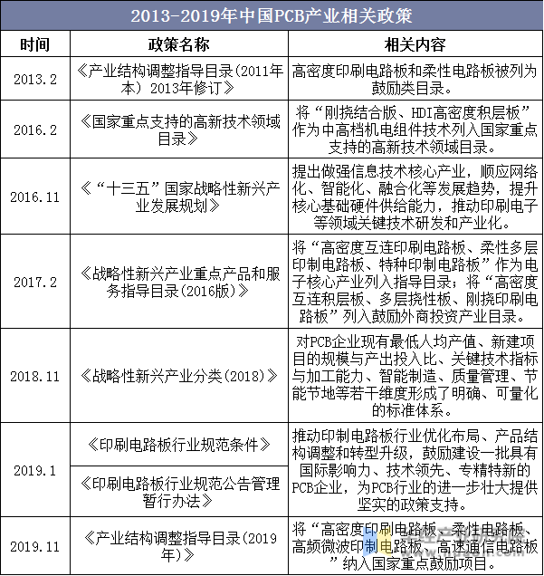 2013-2019年中国PCB产业相关政策
