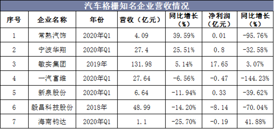 汽车格栅知名企业营收情况