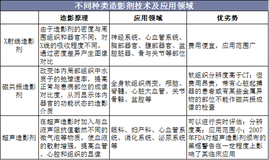 不同种类造影剂技术及应用领域