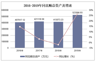 2016-2019年同花顺（300033）总资产、营业收入、营业成本及净利润统计
